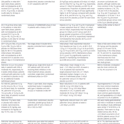 Table 1 Key Clinical Studies Involving ZS-9 and Patiromer