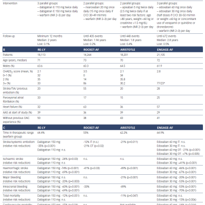 Table 1 Overview of the Designs Populations and Outcomes of the Four Pivotal Studies Comparing Novel Oral Anticoagulants NOACs with Warfarin