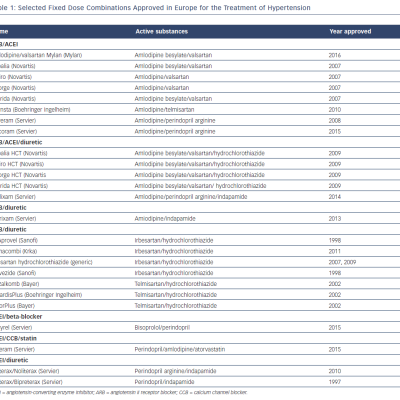 Table 1 Selected Fixed Dose Combinations Approved in Europe for the Treatment of Hypertension