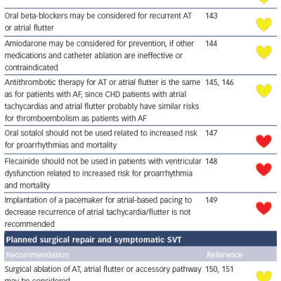 Table 14 Chronic Therapy of Supraventricular Tachycardias in Adult Congenital Heart Disease Patients