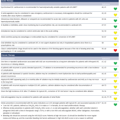 Table 8 Therapy of Atrial Flutter/ Macro-reentrant Tachycardia