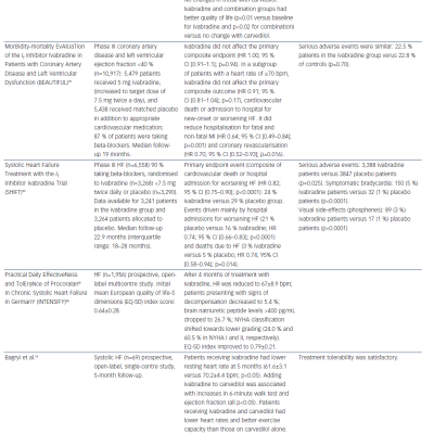 Table 1 Clinical Studies Investigating the Combination of Beta-blockers and Ivabradine