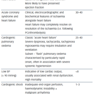 Clinical Syndromes in Acute Heart Failure