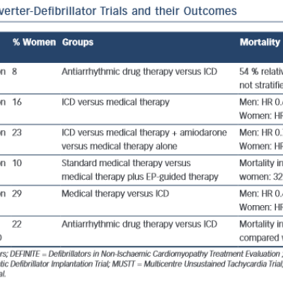 Cardioverter-DefibrillatorTrials and Outcomes