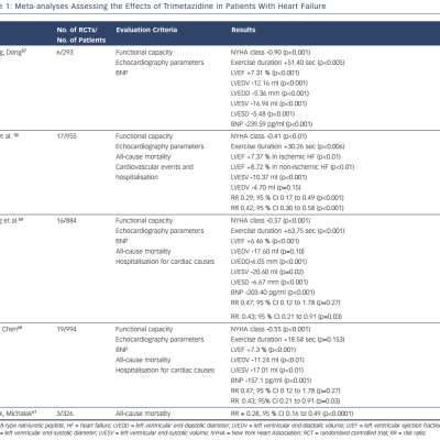 Effect of Trimetazidine in patients with heart Failure