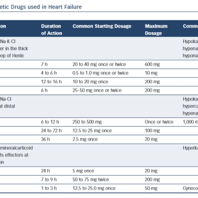 Summary of Diuretic Drugs used in Heart Failure