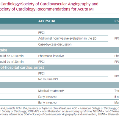 American College of Cardiology/Society