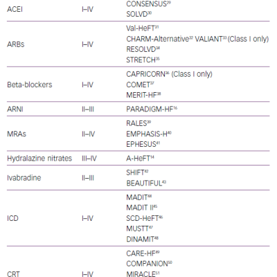 Approved Treatments Based on NYHA Classes