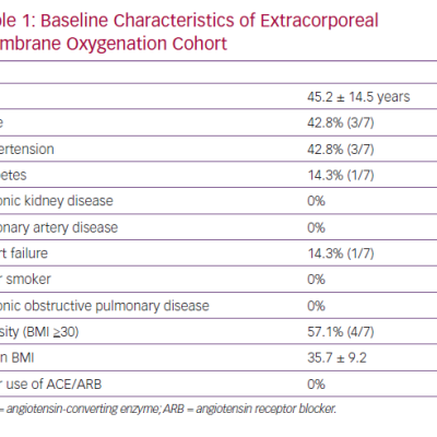 Baseline Characteristics of Extracorporeal Membrane Oxygenation Cohort