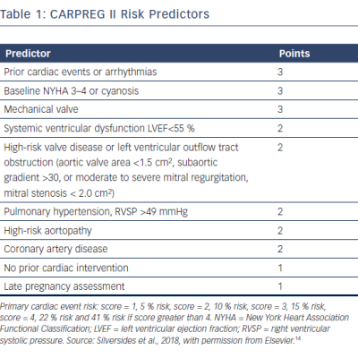 CARPREG II Risk Predictors