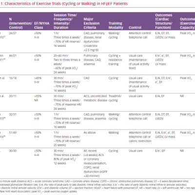 Characteristics of Exercise Trials Cycling or Walking in HFpEF Patients