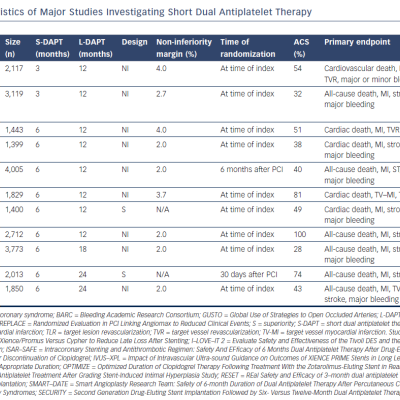 Characteristics Of Major Studies Investigating Short Dual Antiplatelet Therapy