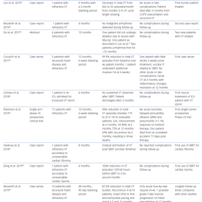 Clinical Experience with Cardiac Stereotactic Body