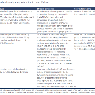 Table 1 Clinical Studies Investigating Ivabradine in Heart Failure