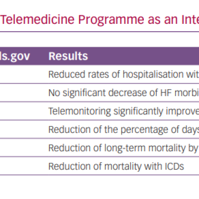 Completed Studies Incorporating a Telemedicine Programme as an Intervention