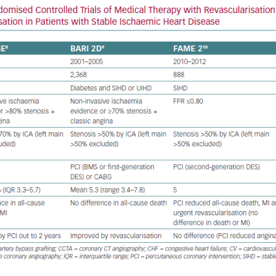 Contemporary Randomised Controlled Trials of Medical Therapy