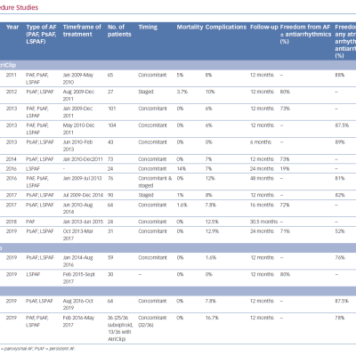 Convergent Procedure Studies