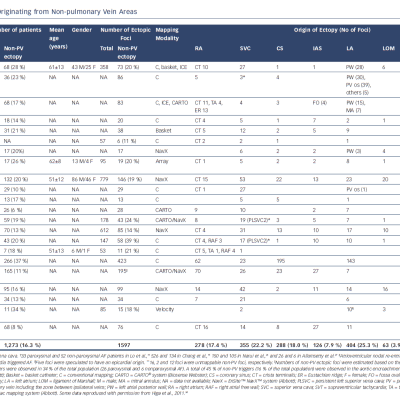 De Novo AF Originating from Non-pulmonary Vein Areas