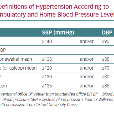 Definitions of Hypertension According to Office
