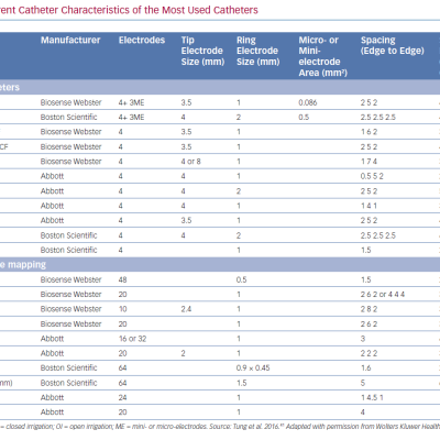 Different Catheter Characteristics of the Most Used Catheters
