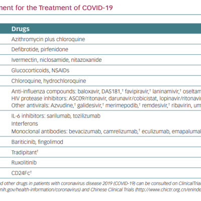 Drugs Under Development for the Treatment of COVID-19