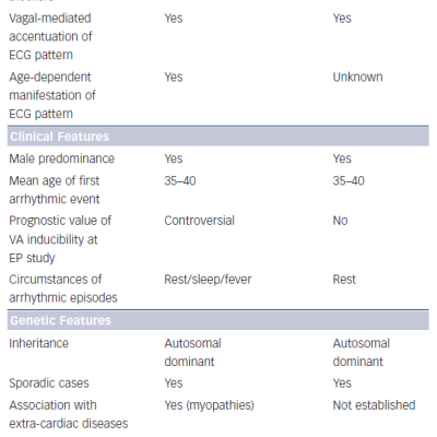 Table 1 ECG Clinical and Genetic Features of Brugada Syndrome and Early Repolarisation Syndrome