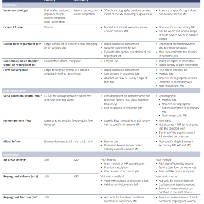 Table 1 Echocardiographic Criteria for the Definition of Severe Mitral Regurgitation