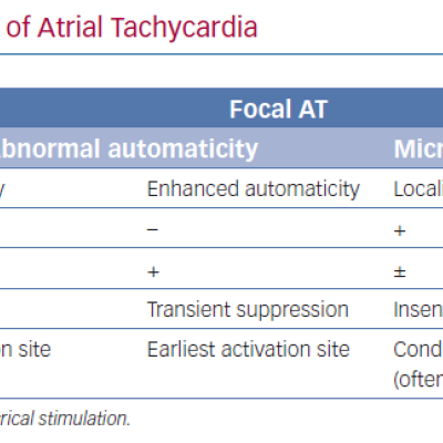 Electrophysiological Characteristics of Atrial Tachycardia