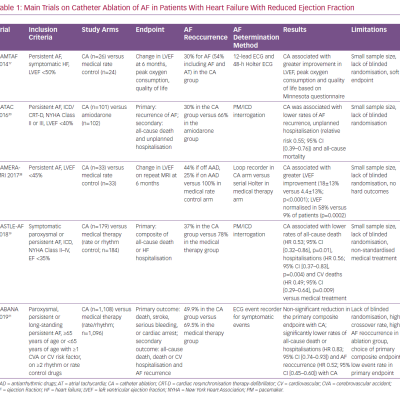 Main Trials on Catheter Ablation of AF