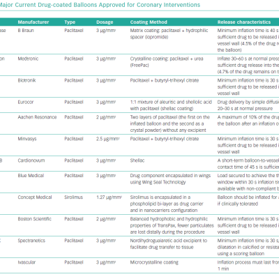 Major Current Drug-coated Balloons Approved for Coronary Interventions