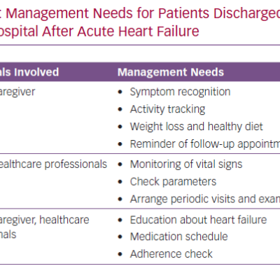 Management Needs for Patients Discharged from Hospital After Acute Heart Failure
