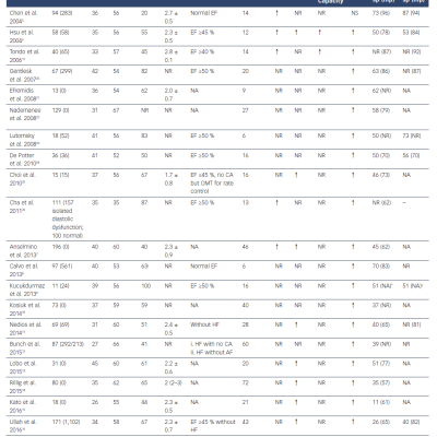 Non-Randomised Observational Studies Evaluating Catheter Ablation for AF in Left Ventricular Systolic Dysfunction