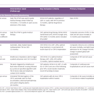 Overview of the Main Randomised