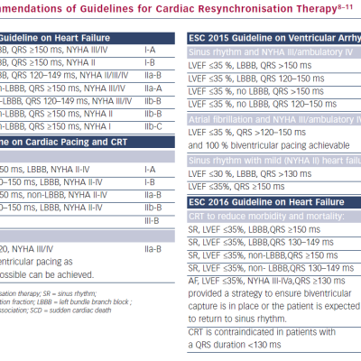 Table 1 Recommendations Of Guidelines For Cardiac Resynchronisation Therapy