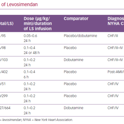 Regulatory Clinical Trials of Levosimendan