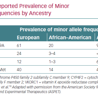 Reported Prevalence of Minor Allele Frequencies by Ancestry