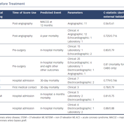 Table 1 Risk Score Before Treatment