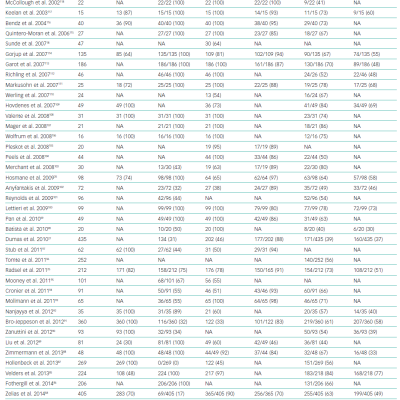 Roles of Emergency Coronary Angiography and Percutaneous Coronary Intervention in Out-of-Hospital Cardiac Arrest Studies