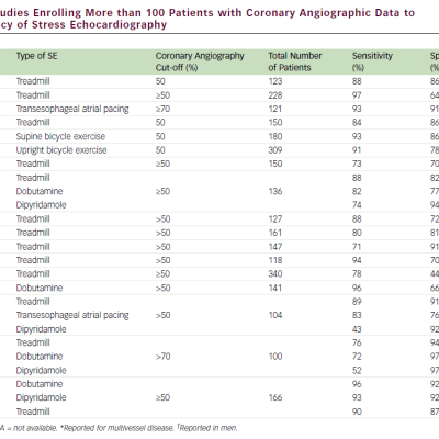 Selected Studies Enrolling More than 100 Patients