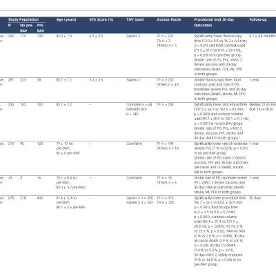 Table 1 Studies Comparing the Outcomes of Patients Undergoing TAVI With and Without Predilatation