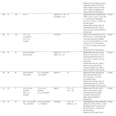 Table 1 Studies Comparing the Outcomes of Patients Undergoing TAVI With and Without Predilatation