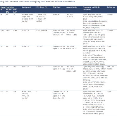 Table 1 Studies Comparing the Outcomes of Patients Undergoing TAVI With and Without Predilatation