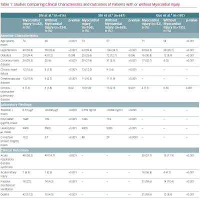 Studies Comparing Clinical Characteristics