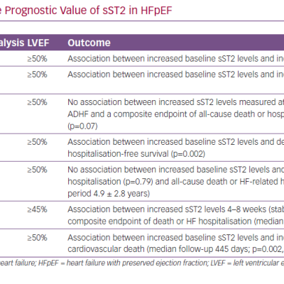 Studies Investigating the Prognostic Value