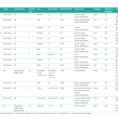 Studies on Coronary Intravascular Lithotripsy