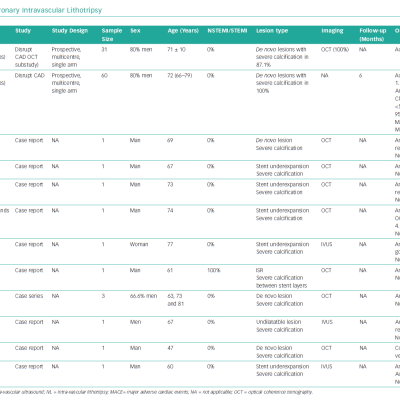 Studies on Coronary Intravascular Lithotripsy