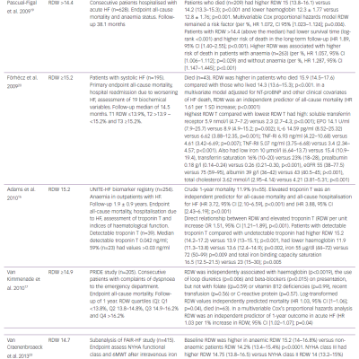 Studies Related to Red Cell Volume Distribution Width and its Association