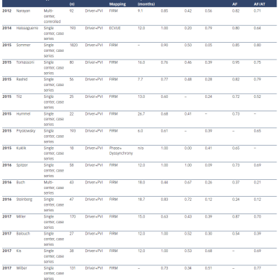 Atrial Fibrillation Driver ABlation Studies