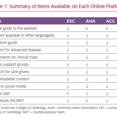 Summary of Items Available on Each Online Platform