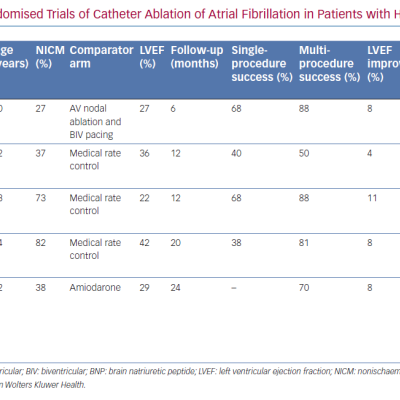 Summary of Randomised Trials of Catheter Ablation